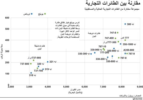 انفوجرافيك مقارنة بين الطائرات التجارية اقتصاد صحيفة الوسط