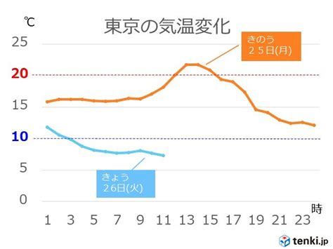 関東 暖かさ一転 真冬の寒さ 都心11時に7度台気象予報士 日直主任 2019年11月26日 日本気象協会 Tenkijp