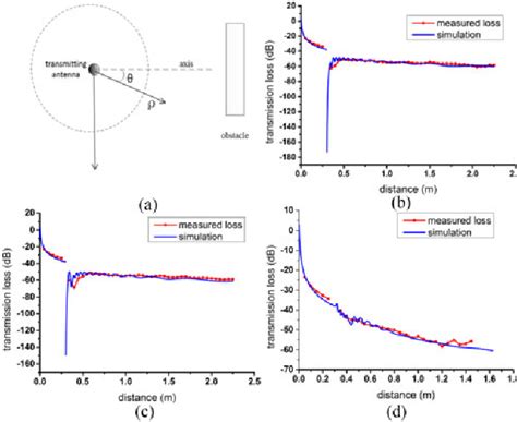 Figure 2 From Finite Difference Solution Of The Parabolic Equation Under Horizontal Polar