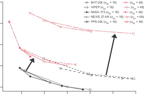 Calculated values of the total round trip time needed to transport a ...