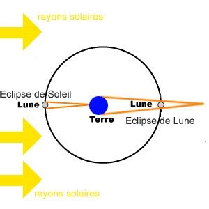 La mesure de la distance Terre Lune par les éclipses