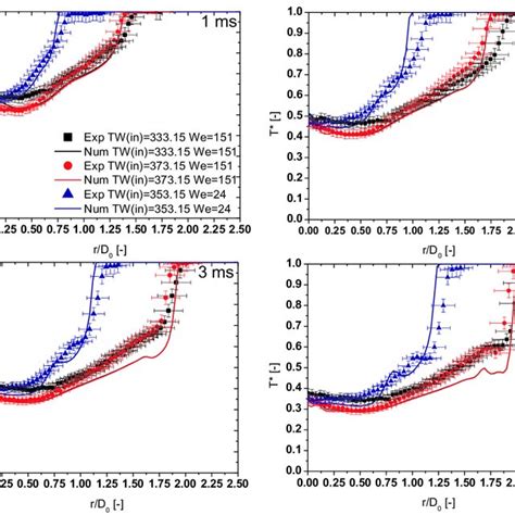 Distribution Of Dimensionless Temperature Within The Solid Domain Download Scientific Diagram