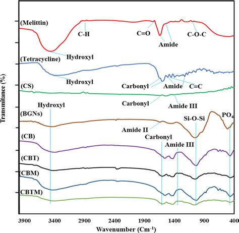 Ftir Components