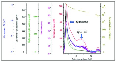 Representative Multi Detection Sec Chromatogram Of The Uf Igg Hrp