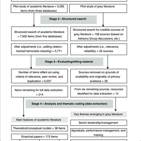 Prisma Style Reporting Flowchart Of Stages 1 Through 4 Of Narrative