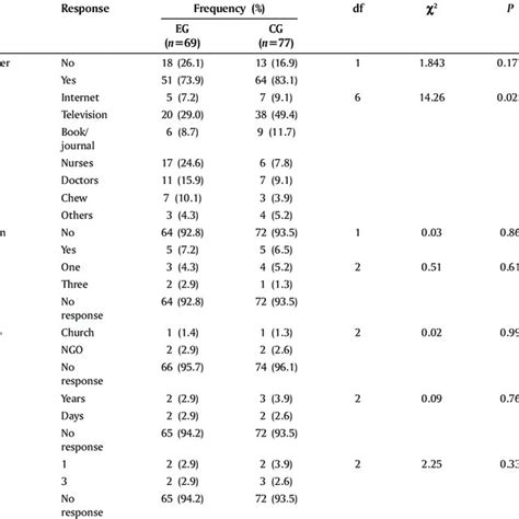 Respondents Awareness Of Cervical Cancer Download Table