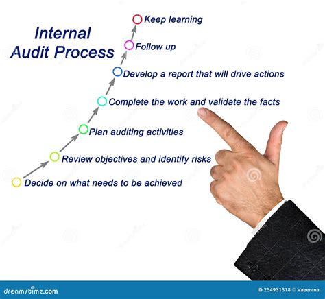 Processo De Auditoria Interna Foto De Stock Imagem De Auditoria