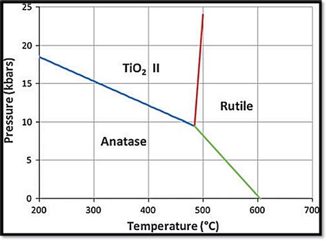 Reaction Boundaries Of Phase Transitions In Tio 2 74 Download