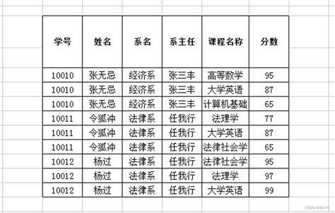 数据库设计——表的关系与范式 数据表关系设计 Csdn博客