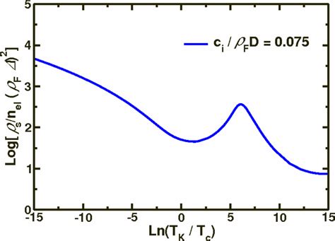 Normalized Superfluid Density As A Function Of TK Tc Shown On A Log