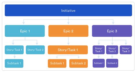 How To Use An Agile Epic Story For Your Projects — Fly to Soar