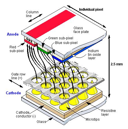 Display Surface Conduction Electron Emitter