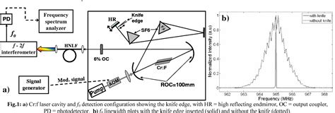 Figure From Significant Carrier Envelope Offset Frequency Linewidth