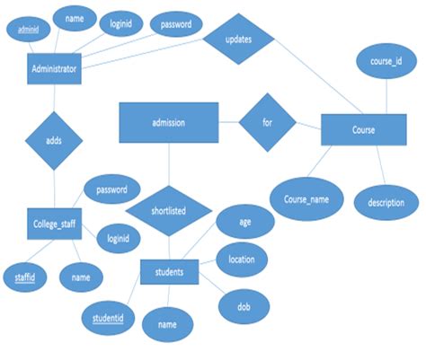 Activity Diagram For Online University Admission System Sequ