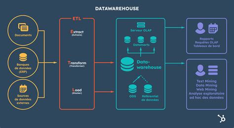 Datawarehouse : pourquoi et comment le créer