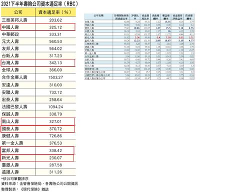 2881 富邦金 投資壽險金控，最重要的幾個比率｜cmoney 股市爆料同學會