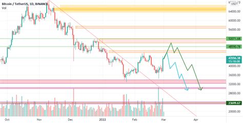 Btcusdt Prediction Pathway For Binancebtcusdt By Rabinateghi