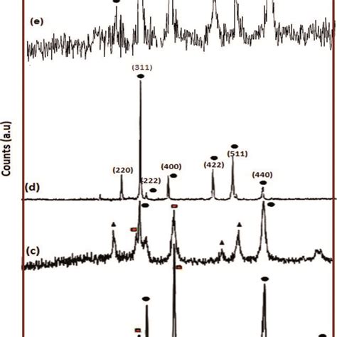 Xrd Patterns Of The As Prepared Nife2o4 A Sample 1 Nife2o4 Prepared