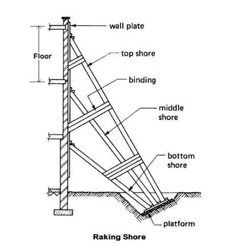 Types Of Shoring In Construction