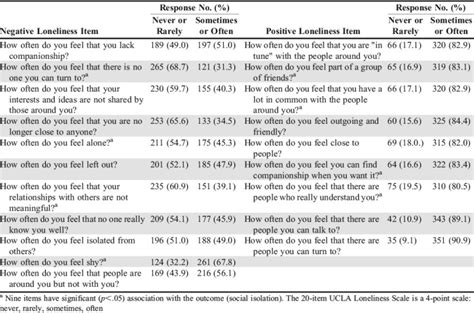 Quantitative And Qualitative Factors Associated With Social Isolation