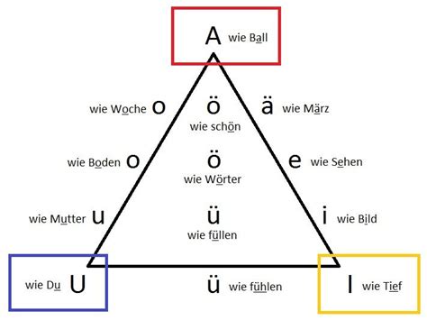 Medeiros Vokaldreieck Gesang Lernen Dreieck