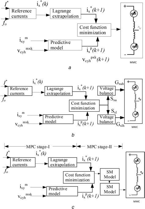 Mpc Control Schemes A Finite Control Set Mpc Control Scheme B