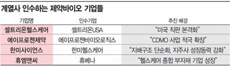 계열사들 뭉쳐라 제약바이오에 부는 합병 바람 네이트 뉴스