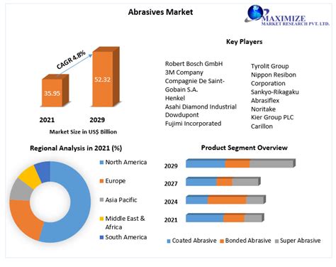 Abrasives Market Global Industry Analysis And Forecast 2022 2029