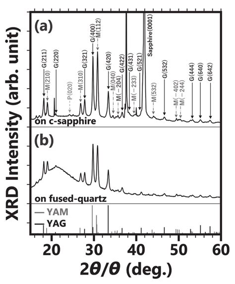 Xrd Patterns Of The Sputtered Thin Films On A C Sapphire And B