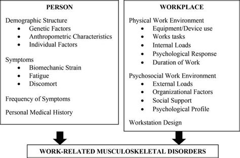 Introductory Chapter Work Related Musculoskeletal Disorders Intechopen