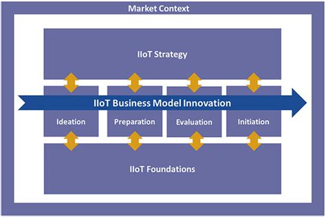 Business Strategy And Innovation Framework For The Industrial Iot Help Net Security