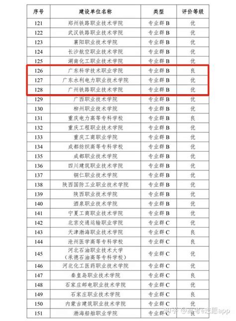 择校重要参考！广东14所教育部“双高院校”评级结果！ 知乎