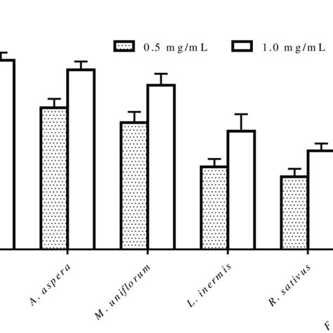 Pdf Antiurolithiatic Activity Of Selected Plants Extracts Against