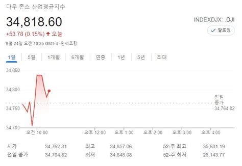 미국 뉴욕증시 헝다 불안·정치적 불확실성에 혼조 출발sandp 007↑·나스닥 036↓·다우 013↑ 네이트 뉴스