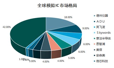 模拟ic产品市场分析报告2021 2027年中国模拟ic产品市场前景研究与市场全景评估报告中国产业研究报告网