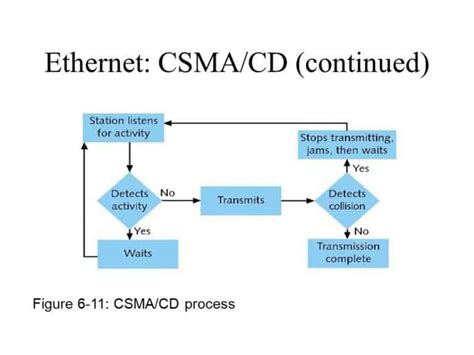 Carrier Sense Multiple Access With Collision Detection Csmacd