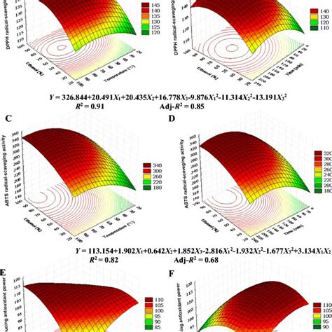 Response Surface Model Plot And Regression Coefficients Of Predicted Download Scientific