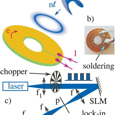 A Principle Of The Experiment An Oam Carrying Beam Topological