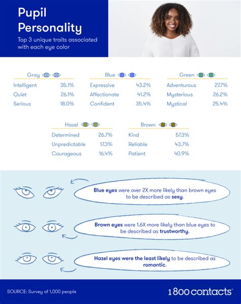 Most Attractive Eye Color 1 800 Contacts