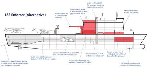 Converting The Bay Class Auxiliaries Into Littoral Strike Ships Navy Lookout