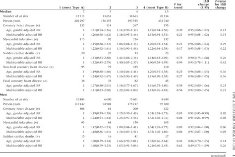 Age Adjusted And Multivariable Hr And Cis For Coronary Heart Disease