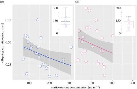 Exposure To High Male Density Causes Maternal Stress And Female Biased