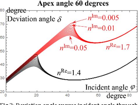 Figure 2 From Determination Of Complex Refractive Index Using Maximum