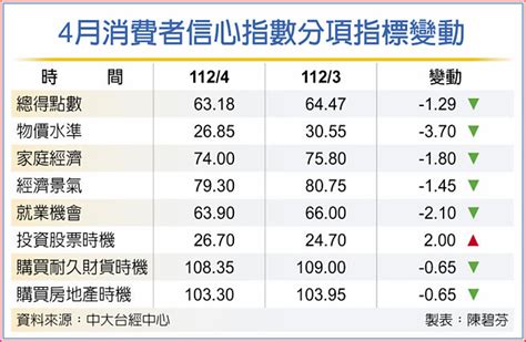 民眾消費信心 降至極度悲觀 財經要聞 工商時報