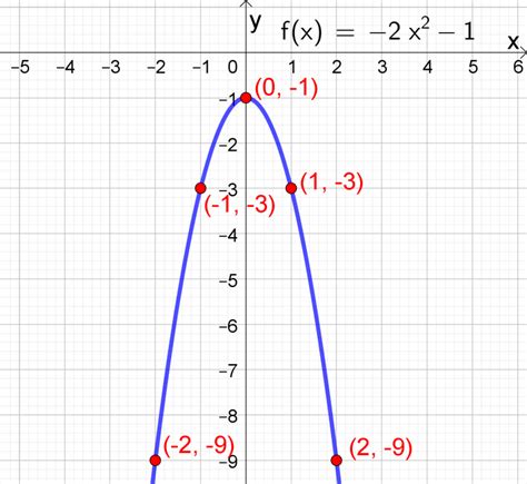 Sketch a graph of the function and find its domain and range | Quizlet