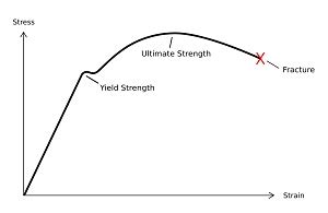 Stress Strain Curve | Diagram, Yield Point & Graph - Lesson | Study.com