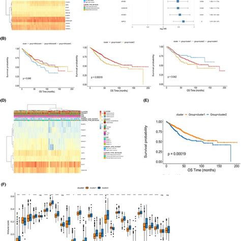 Identification Of Hub Genes Related To Emt And M A Modification A