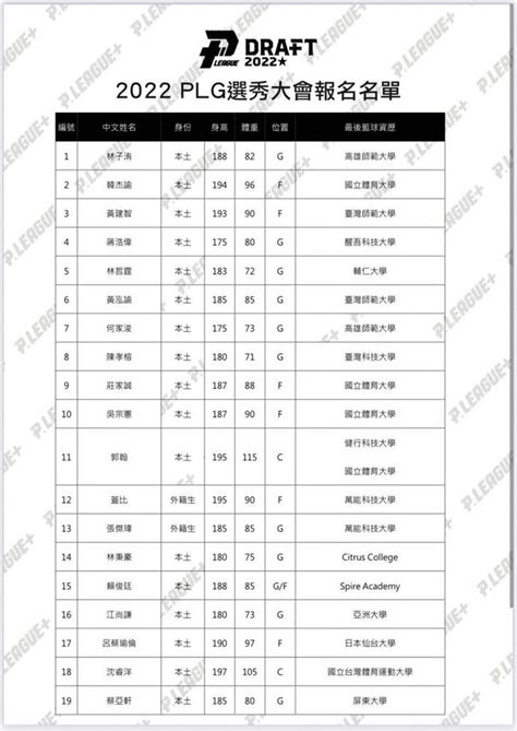 Plg／新人選秀會名單出爐！ 共38人「張鎮衙、陳范柏彥爭狀元」