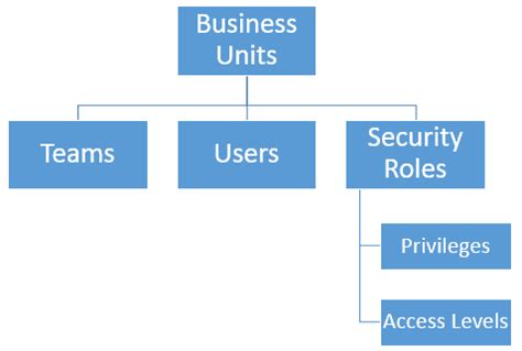 Microsoft Dataverse Security Role Access Record Coding Ninjas