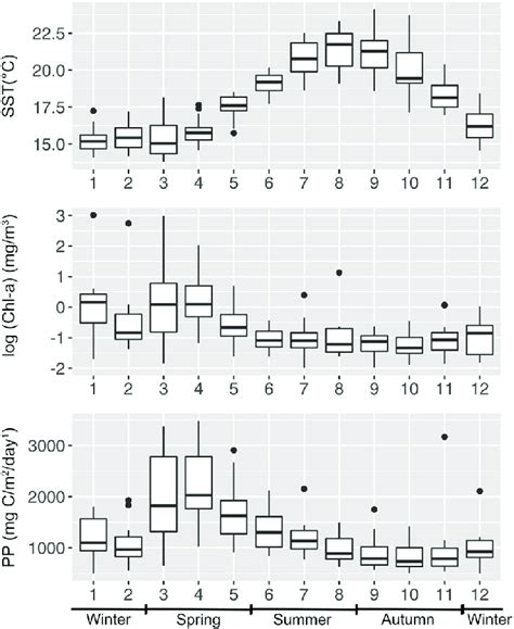 Monthly Average Sea Surface Temperature Sst Satellite Chlorophyll A Download Scientific